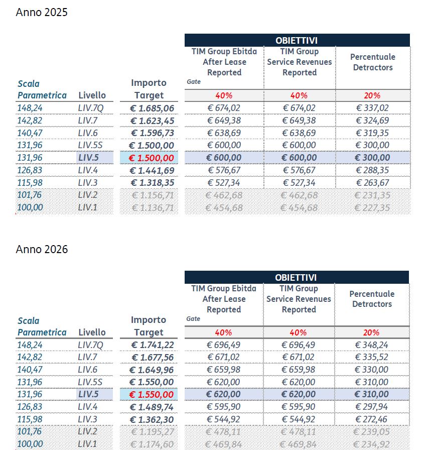 Visualizza Accordo con Tabella IMPORTI P.D.R. 2025/26