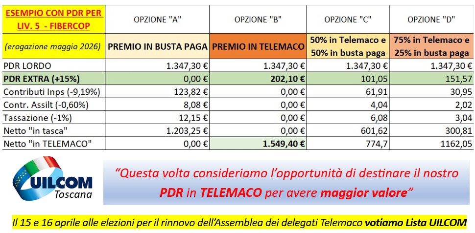 Per FIBERCOP premio maggiorato in caso di conversione in welfare/Telemaco