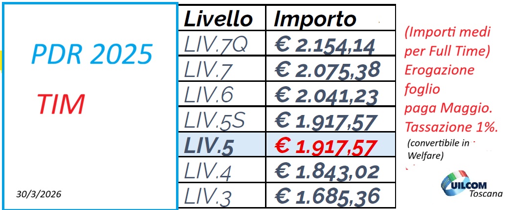 La conversione in welfare/Telemaco per TIM non prevede premio maggiorato